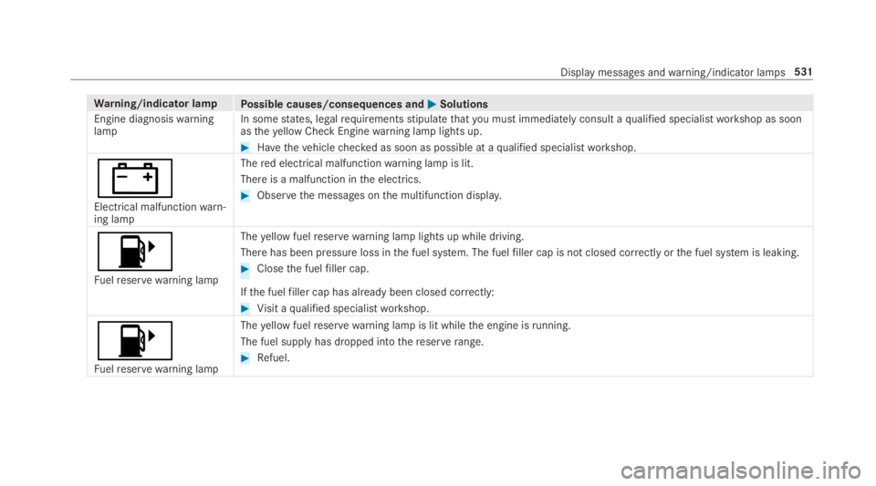 MERCEDES-BENZ S CLASS 2019  Owners Manual Warning/indicator lampPossible causes/consequences and�P�PSolutions
Engine diagnosiswarninglampIn somestates, legalrequirementsstipulatethatyou must immediately consult aqualified specialistworkshop a