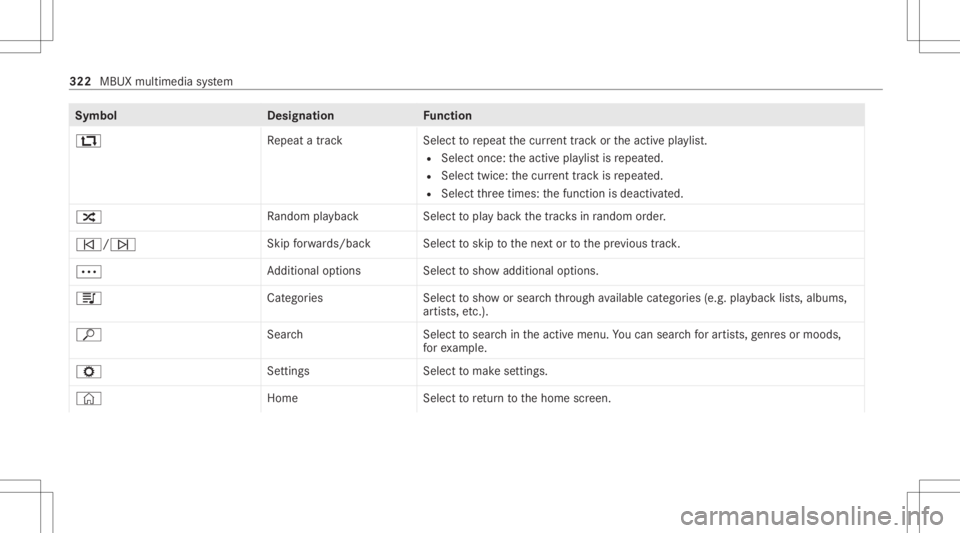 MERCEDES-BENZ S CLASS 2022 Owners Manual Symbol
Designation Function
: Repeat atrac kS electtorepeat thecur rent trac kor theactiv epla ylist.
R Selec tonc e:theactiv epla ylistis repeat ed.
R Select twice:thecur rent trac kis repeat ed.
R S MERCEDES-BENZ S CLASS 2022 Owners Manual Symbol
Designation Function
: Repeat atrac kS electtorepeat thecur rent trac kor theactiv epla ylist.
R Selec tonc e:theactiv epla ylistis repeat ed.
R Select twice:thecur rent trac kis repeat ed.
R S