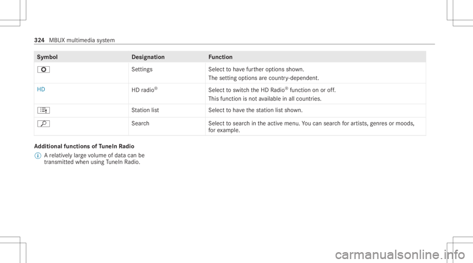 MERCEDES-BENZ S CLASS 2022 Owners Manual Symbol
Designation Function
Z Settings Selecttohave further option ssho wn.
The setting option sar ecount ry-de pende nt.
HD HDradio ®
Selecttoswitc hth eHD Radio ®
func tion onoroff.
This function MERCEDES-BENZ S CLASS 2022 Owners Manual Symbol
Designation Function
Z Settings Selecttohave further option ssho wn.
The setting option sar ecount ry-de pende nt.
HD HDradio ®
Selecttoswitc hth eHD Radio ®
func tion onoroff.
This function