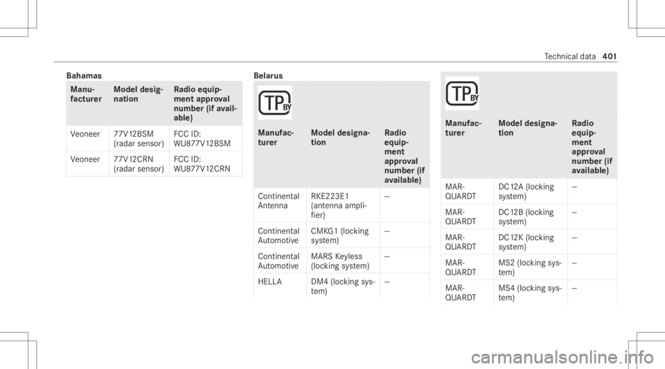MERCEDES-BENZ S CLASS 2022 Owners Manual Bahamas
Manu
‐
fa ctu rer Model
desig‐
nation Ra
dio equip‐
ment approval
number (ifavail‐
able )
Ve oneer 77V12BSM
(r ada rsensor) FCC
ID:
WU8 77V12BSM
Ve oneer 77V12CRN
(r ada rsensor) FCC
I MERCEDES-BENZ S CLASS 2022 Owners Manual Bahamas
Manu
‐
fa ctu rer Model
desig‐
nation Ra
dio equip‐
ment approval
number (ifavail‐
able )
Ve oneer 77V12BSM
(r ada rsensor) FCC
ID:
WU8 77V12BSM
Ve oneer 77V12CRN
(r ada rsensor) FCC
I