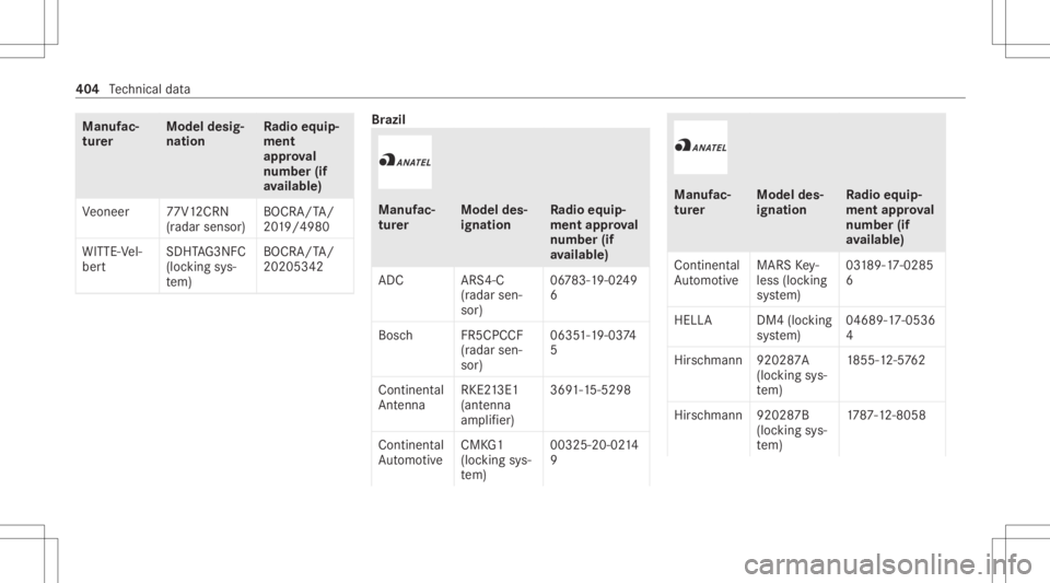MERCEDES-BENZ S CLASS 2022 Owners Manual Manuf
ac‐
tur er Model
desig‐
nation Ra
dio equip‐
ment
appr oval
number (if
av ailab le)
Ve oneer 77V12CRN
(r ada rsensor) BO
CRA/ TA/
20 19 /4980
WITT E-Ve l‐
ber t SD
HTAG 3NFC
(lo cking sy MERCEDES-BENZ S CLASS 2022 Owners Manual Manuf
ac‐
tur er Model
desig‐
nation Ra
dio equip‐
ment
appr oval
number (if
av ailab le)
Ve oneer 77V12CRN
(r ada rsensor) BO
CRA/ TA/
20 19 /4980
WITT E-Ve l‐
ber t SD
HTAG 3NFC
(lo cking sy