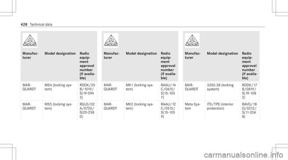 MERCEDES-BENZ S CLASS 2022  Owners Manual Manuf
ac‐
tur er Model
designation Radio
eq uip‐
ment
appr oval
number
(if availa‐
ble )
MAR‐
QU ARD T MS4
(locking sys‐
te m) RDDK/25
B/1 019/
S(1 9-09 4
3)
MAR‐
QU ARD T MS5
(locking sys
