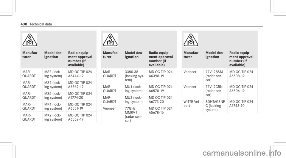 MERCEDES-BENZ S CLASS 2022 Owners Manual Manuf
ac‐
tur er Model
des‐
ignati on Ra
dio equip‐
ment approval
number (if
av ailab le)
MAR‐
QU ARD T MS2
(lock‐
ing system) MD
OCTIP024
A6 444 -19
MAR ‐
QU ARD T MS4
(loc k‐
ing syste MERCEDES-BENZ S CLASS 2022 Owners Manual Manuf
ac‐
tur er Model
des‐
ignati on Ra
dio equip‐
ment approval
number (if
av ailab le)
MAR‐
QU ARD T MS2
(lock‐
ing system) MD
OCTIP024
A6 444 -19
MAR ‐
QU ARD T MS4
(loc k‐
ing syste
