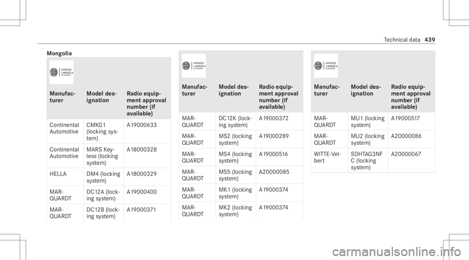MERCEDES-BENZ S CLASS 2022 Owners Manual Mong
olia Manuf
ac‐
tur er Model
des‐
ignati on Ra
dio equip‐
ment approval
number (if
av ailab le)
Contine ntal
Au tomo tive CMK
G1
(loc king sys‐
te m) A1
9000633
Continent al
Au tomo tive M MERCEDES-BENZ S CLASS 2022 Owners Manual Mong
olia Manuf
ac‐
tur er Model
des‐
ignati on Ra
dio equip‐
ment approval
number (if
av ailab le)
Contine ntal
Au tomo tive CMK
G1
(loc king sys‐
te m) A1
9000633
Continent al
Au tomo tive M