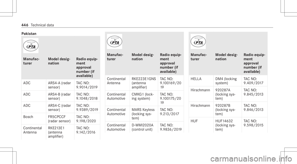 MERCEDES-BENZ S CLASS 2022 Owners Manual Pa
kis tan Manuf
ac‐
tur er Model
desig‐
nation Ra
dio equip‐
ment
appr oval
number (if
av ailab le)
ADC ARS4-A(rada r
sensor) TA
CNO:
9. 90 14 /20 19
ADC ARS4-B(rad ar
sens or) TA
CNO:
9. 10 48 MERCEDES-BENZ S CLASS 2022 Owners Manual Pa
kis tan Manuf
ac‐
tur er Model
desig‐
nation Ra
dio equip‐
ment
appr oval
number (if
av ailab le)
ADC ARS4-A(rada r
sensor) TA
CNO:
9. 90 14 /20 19
ADC ARS4-B(rad ar
sens or) TA
CNO:
9. 10 48