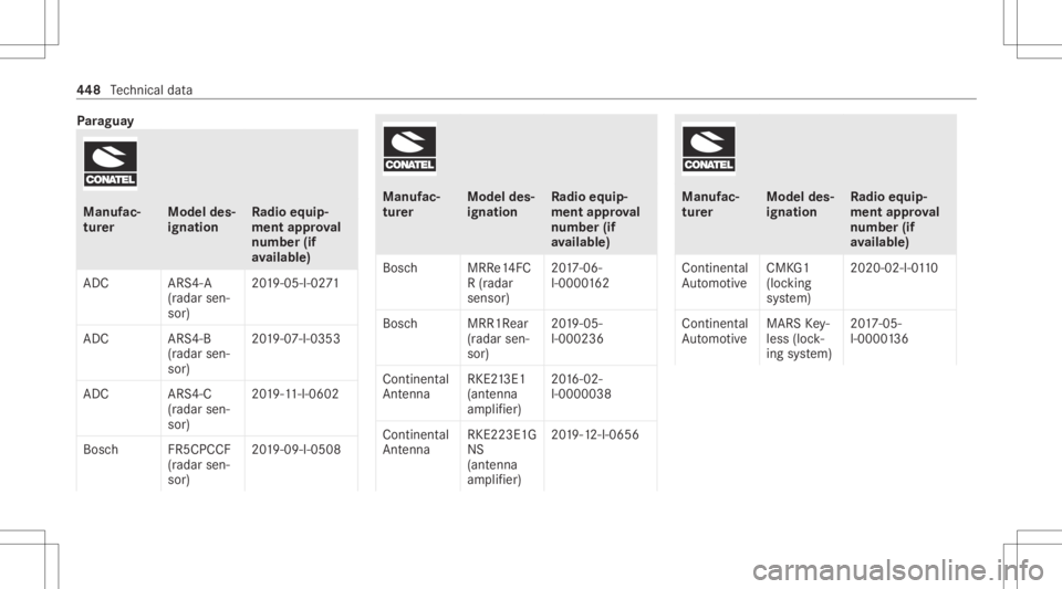 MERCEDES-BENZ S CLASS 2022 Owners Manual Pa
ragua y Manu
fac‐
tu rer Model
des‐
ignati on Ra
dio equip‐
ment approval
number (if
av ailab le)
ADC ARS4-A
(r ada rsen‐
sor) 20
19 -05-I-02 71
ADC ARS4-B
(r ad ar sen‐
sor ) 20
19 -07-I MERCEDES-BENZ S CLASS 2022 Owners Manual Pa
ragua y Manu
fac‐
tu rer Model
des‐
ignati on Ra
dio equip‐
ment approval
number (if
av ailab le)
ADC ARS4-A
(r ada rsen‐
sor) 20
19 -05-I-02 71
ADC ARS4-B
(r ad ar sen‐
sor ) 20
19 -07-I