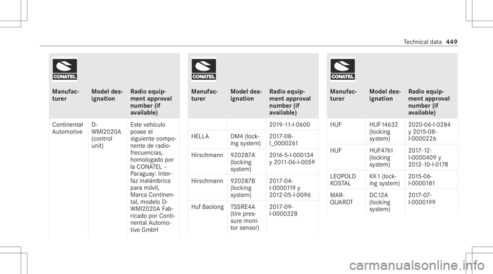 MERCEDES-BENZ S CLASS 2022 Owners Manual Manuf
ac‐
tur er Model
des‐
ignati on Ra
dio equip‐
ment approval
number (if
av ailab le)
Contine ntal
Au tomo tive D-
WMI2020A
(contr ol
unit) Es
te vehículo
posee el
siguient ecom po‐
nent MERCEDES-BENZ S CLASS 2022 Owners Manual Manuf
ac‐
tur er Model
des‐
ignati on Ra
dio equip‐
ment approval
number (if
av ailab le)
Contine ntal
Au tomo tive D-
WMI2020A
(contr ol
unit) Es
te vehículo
posee el
siguient ecom po‐
nent