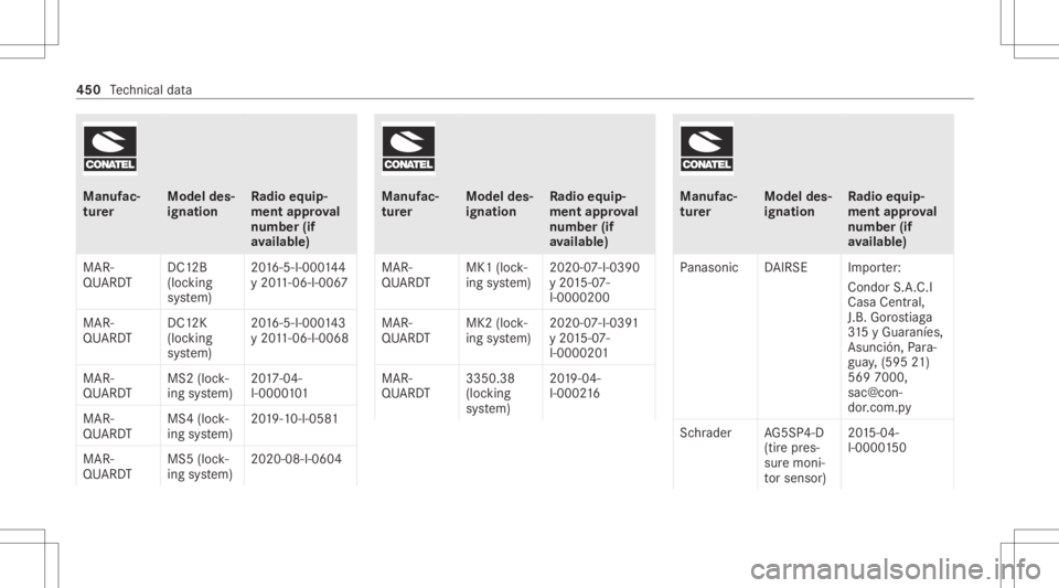 MERCEDES-BENZ S CLASS 2022 Owners Manual Manuf
ac‐
tur er Model
des‐
ignati on Ra
dio equip‐
ment approval
number (if
av ailab le)
MAR‐
QU ARD T DC1
2B
(lo cking
sy stem) 20
16 -5-I-000 144
y 20 11-06-I-00 67
MAR‐
QU ARD T DC1
2K
( MERCEDES-BENZ S CLASS 2022 Owners Manual Manuf
ac‐
tur er Model
des‐
ignati on Ra
dio equip‐
ment approval
number (if
av ailab le)
MAR‐
QU ARD T DC1
2B
(lo cking
sy stem) 20
16 -5-I-000 144
y 20 11-06-I-00 67
MAR‐
QU ARD T DC1
2K
(