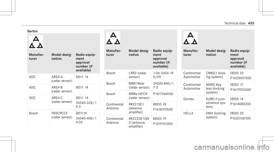 MERCEDES-BENZ S CLASS 2022 Owners Manual Serbia
Manuf
ac‐
tur er Model
desig‐
nation Ra
dio equip‐
ment
appr oval
number (if
av ailab le)
ADC ARS4-A
(r ada rsensor) И01
114
ADC ARS4-B
(r ad ar sens or) И01
114
ADC ARS4-C
(r ad ar sen MERCEDES-BENZ S CLASS 2022 Owners Manual Serbia
Manuf
ac‐
tur er Model
desig‐
nation Ra
dio equip‐
ment
appr oval
number (if
av ailab le)
ADC ARS4-A
(r ada rsensor) И01
114
ADC ARS4-B
(r ad ar sens or) И01
114
ADC ARS4-C
(r ad ar sen