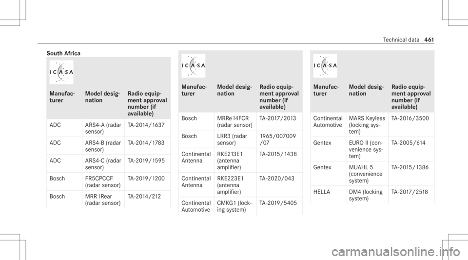 MERCEDES-BENZ S CLASS 2022 Owners Manual Sout
hAfr ica Manuf
ac‐
tur er Model
desig‐
nation Ra
dio equip‐
ment approval
number (if
av ailab le)
ADC ARS4-A(rada r
sensor) TA
-20 14/1 637
ADC ARS4-B(rad ar
senso r) TA
-20 14/1 783
ADC AR MERCEDES-BENZ S CLASS 2022 Owners Manual Sout
hAfr ica Manuf
ac‐
tur er Model
desig‐
nation Ra
dio equip‐
ment approval
number (if
av ailab le)
ADC ARS4-A(rada r
sensor) TA
-20 14/1 637
ADC ARS4-B(rad ar
senso r) TA
-20 14/1 783
ADC AR