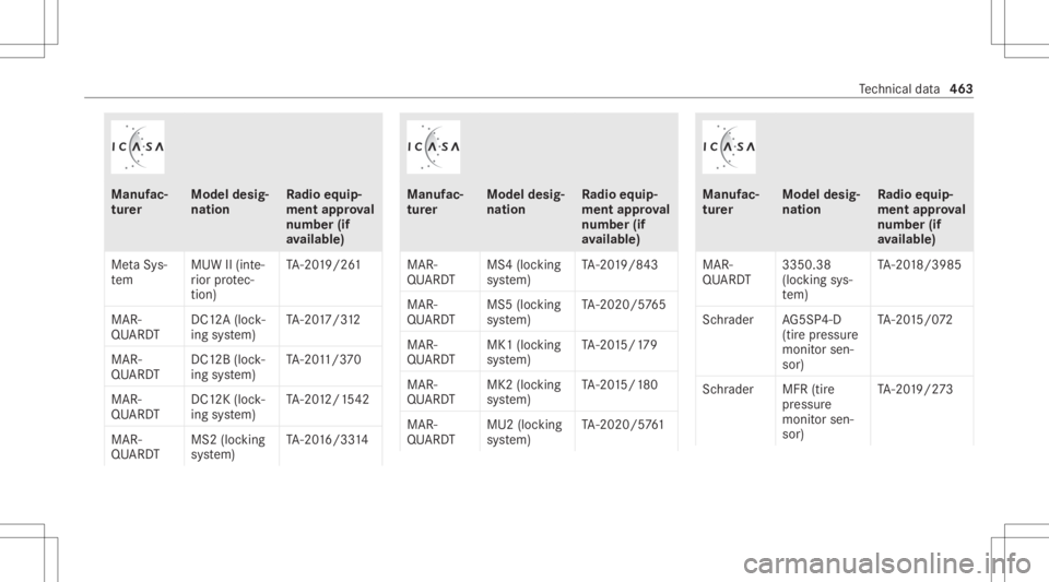MERCEDES-BENZ S CLASS 2022 Owners Manual Manuf
ac‐
tur er Model
desig‐
nation Ra
dio equip‐
ment approval
number (if
av ailab le)
Me taSys‐
te m MUW
II(int e‐
ri or protec‐
tion ) TA
-20 19/26 1
MAR‐
QU ARD T DC1
2A(loc k‐
in MERCEDES-BENZ S CLASS 2022 Owners Manual Manuf
ac‐
tur er Model
desig‐
nation Ra
dio equip‐
ment approval
number (if
av ailab le)
Me taSys‐
te m MUW
II(int e‐
ri or protec‐
tion ) TA
-20 19/26 1
MAR‐
QU ARD T DC1
2A(loc k‐
in