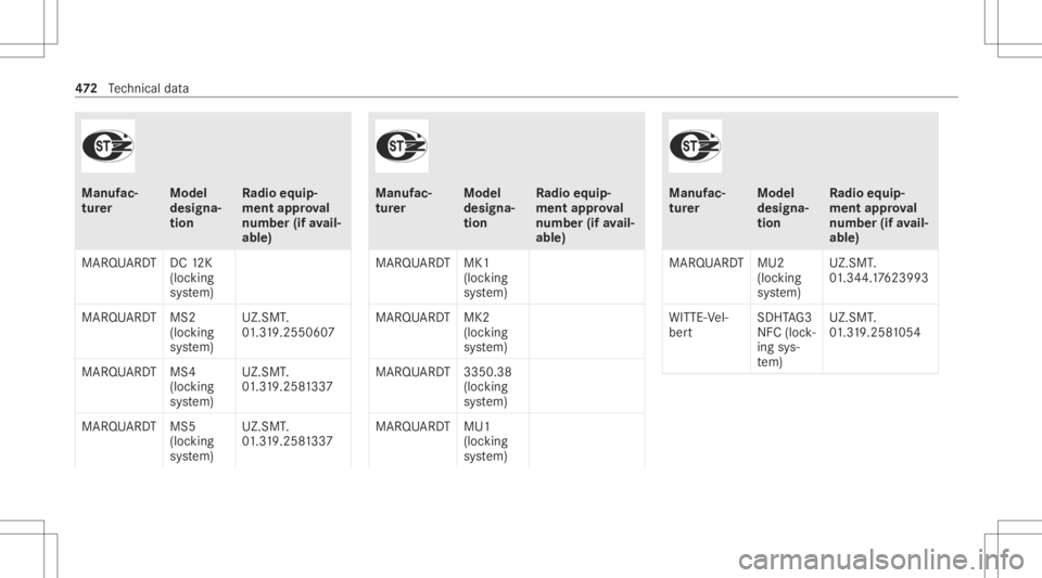 MERCEDES-BENZ S CLASS 2022 Owners Manual Manuf
ac‐
tur er Model
desig na‐
tion Ra
dio equip‐
ment approval
number (ifavail‐
able )
MARQU ARDTD C12 K
(loc king
sy stem)
MARQU ARDTM S2
(l oc king
sy stem) UZ.SM
T.
01 .319 .255060 7
MAR MERCEDES-BENZ S CLASS 2022 Owners Manual Manuf
ac‐
tur er Model
desig na‐
tion Ra
dio equip‐
ment approval
number (ifavail‐
able )
MARQU ARDTD C12 K
(loc king
sy stem)
MARQU ARDTM S2
(l oc king
sy stem) UZ.SM
T.
01 .319 .255060 7
MAR