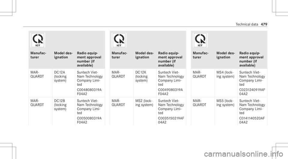 MERCEDES-BENZ S CLASS 2022 Owners Manual Manuf
ac‐
tur er Model
des‐
ignati on Ra
dio equip‐
ment approval
number (if
av ailab le)
MAR‐
QU ARD T DC1
2A
(lo cking
sy stem) Sunt
echVi et‐
Na mTech nol ogy
Co mp anyLim i‐
te d
C00 4 MERCEDES-BENZ S CLASS 2022 Owners Manual Manuf
ac‐
tur er Model
des‐
ignati on Ra
dio equip‐
ment approval
number (if
av ailab le)
MAR‐
QU ARD T DC1
2A
(lo cking
sy stem) Sunt
echVi et‐
Na mTech nol ogy
Co mp anyLim i‐
te d
C00 4
