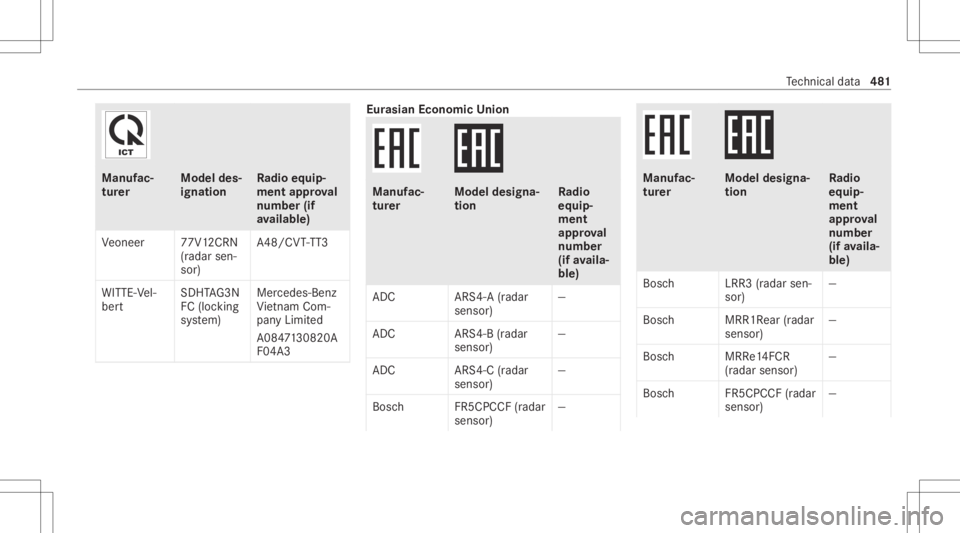 MERCEDES-BENZ S CLASS 2022 Owners Manual Manuf
ac‐
tur er Model
des‐
ignati on Ra
dio equip‐
ment approval
number (if
av ailab le)
Ve oneer 77V12CRN
(r ada rsen‐
sor) A48/CV
T-TT3
WITTE- Vel‐
ber t SD
HTAG 3N
FC (locking
sy stem) M MERCEDES-BENZ S CLASS 2022 Owners Manual Manuf
ac‐
tur er Model
des‐
ignati on Ra
dio equip‐
ment approval
number (if
av ailab le)
Ve oneer 77V12CRN
(r ada rsen‐
sor) A48/CV
T-TT3
WITTE- Vel‐
ber t SD
HTAG 3N
FC (locking
sy stem) M