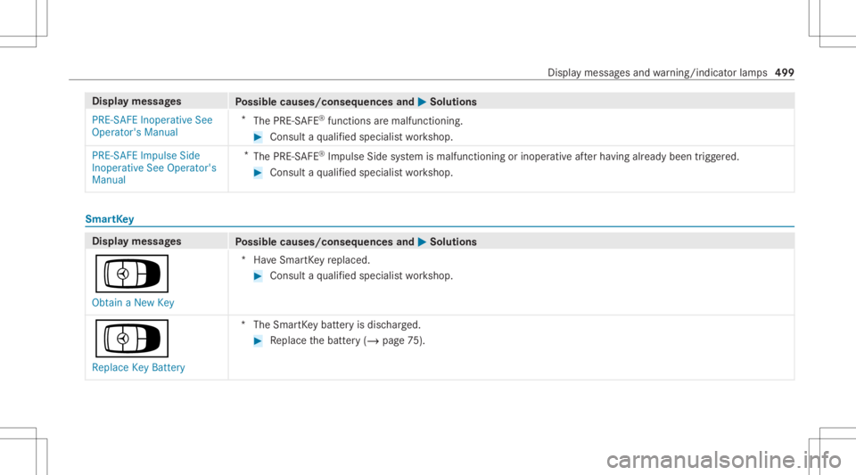 MERCEDES-BENZ S CLASS 2022 Owners Manual Disp
laymes sages
Possible causes/conseq uencesand0050 0050
Solutions
PRE-S AFEInoperat iveSee
Operator' sManual *
The PRE‑S AFE®
funct ionsaremalfunct ioning. #
Consult aqu alif ied spec ialis MERCEDES-BENZ S CLASS 2022 Owners Manual Disp
laymes sages
Possible causes/conseq uencesand0050 0050
Solutions
PRE-S AFEInoperat iveSee
Operator' sManual *
The PRE‑S AFE®
funct ionsaremalfunct ioning. #
Consult aqu alif ied spec ialis