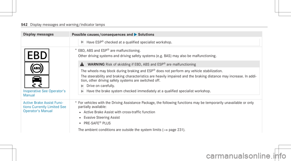 MERCEDES-BENZ S CLASS 2022 Owners Manual Disp
laymes sages
Possible causes/conseq uencesand0050 0050
Solutions #
Have ESP ®
ch eckedat aqu alif ied spec ialistwo rkshop. 007A
0025
00E5
Inoperative SeeOperator's
Manual *
EBD ,ABS andESP MERCEDES-BENZ S CLASS 2022 Owners Manual Disp
laymes sages
Possible causes/conseq uencesand0050 0050
Solutions #
Have ESP ®
ch eckedat aqu alif ied spec ialistwo rkshop. 007A
0025
00E5
Inoperative SeeOperator's
Manual *
EBD ,ABS andESP