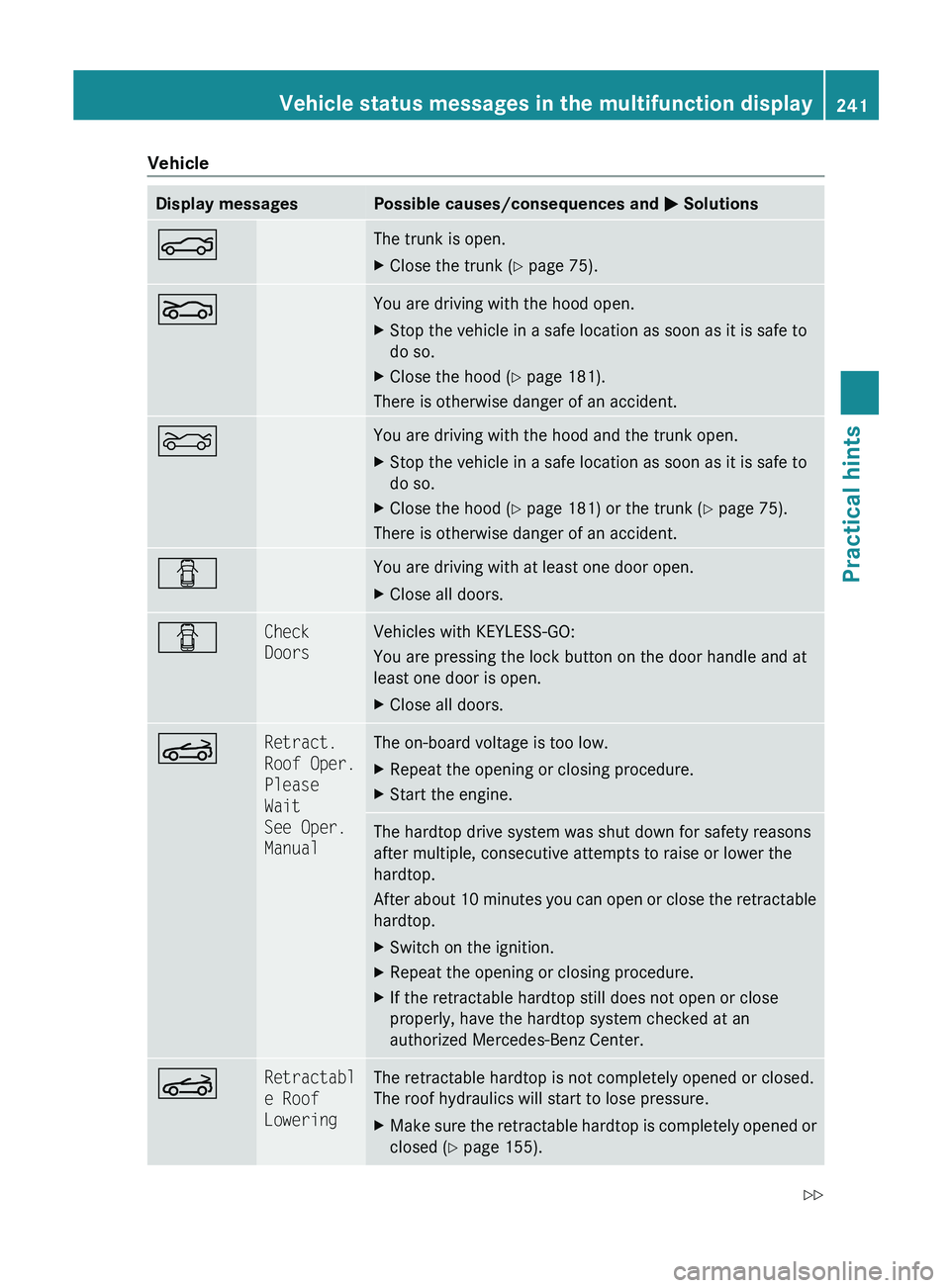 MERCEDES-BENZ SL CLASS 2011 Owners Guide VehicleDisplay messagesPossible causes/consequences and 0050 Solutions0084The trunk is open.XClose the trunk ( Y page 75).005AYou are driving with the hood open.XStop the vehicle in a safe location as