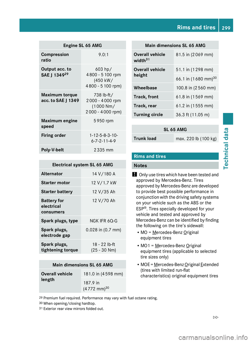 MERCEDES-BENZ SL CLASS 2011 User Guide Engine SL 65 AMGCompression
ratio9.0:1Output acc. to
SAE J 1349 29603 hp/
4 800 - 5 100 rpm
(450 kW/
4 800 - 5 100 rpm)Maximum torque
acc. to SAE J 1349738 lb-ft/
2 000 - 4 000 rpm
(1 000 Nm MERCEDES-BENZ SL CLASS 2011 User Guide Engine SL 65 AMGCompression
ratio9.0:1Output acc. to
SAE J 1349 29603 hp/
4 800 - 5 100 rpm
(450 kW/
4 800 - 5 100 rpm)Maximum torque
acc. to SAE J 1349738 lb-ft/
2 000 - 4 000 rpm
(1 000 Nm
