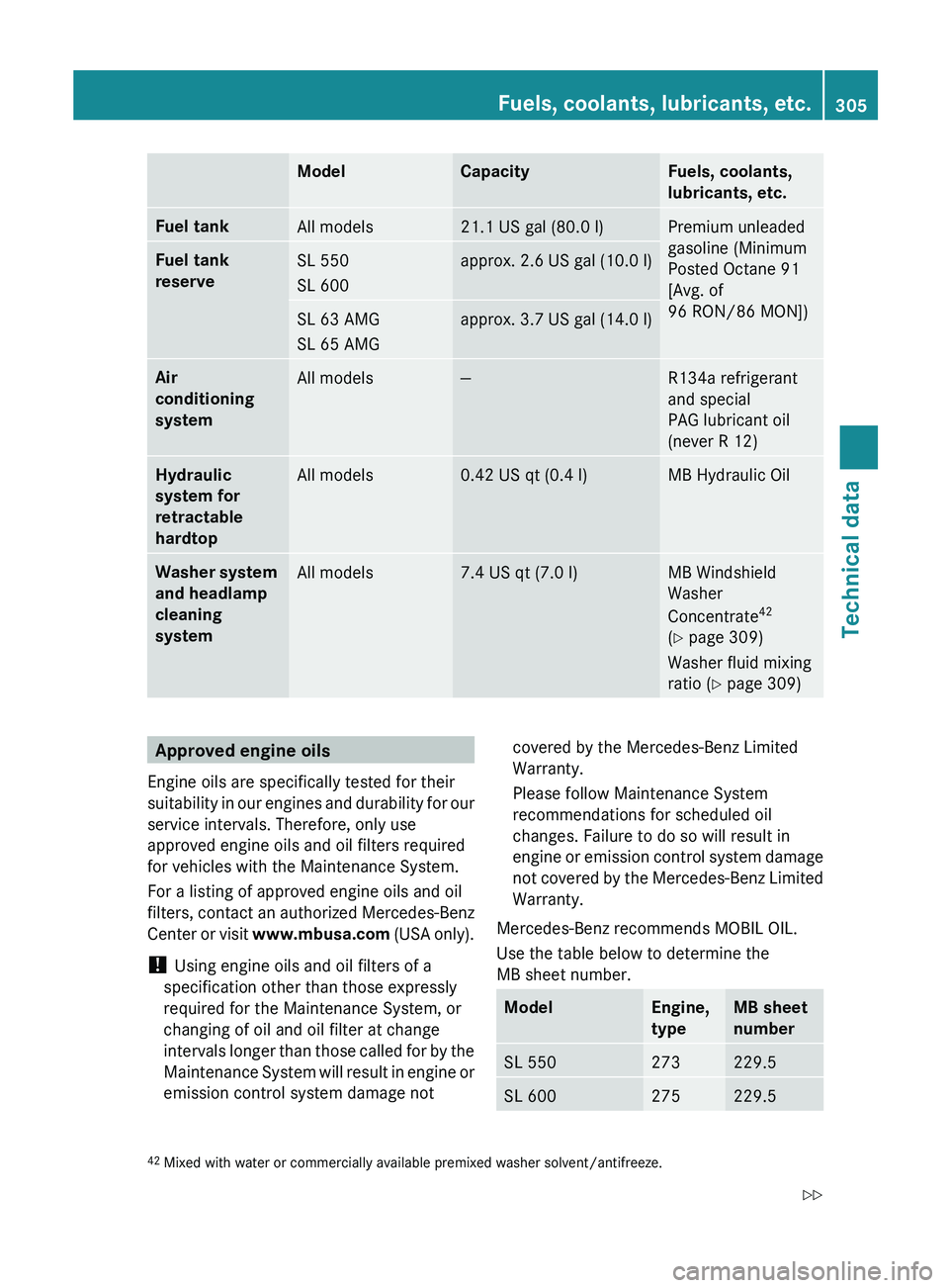 MERCEDES-BENZ SL CLASS 2011 Owners Guide ModelCapacityFuels, coolants, 
lubricants, etc.Fuel tankAll models21.1 US gal (80.0 l)Premium unleaded
gasoline (Minimum
Posted Octane 91
[Avg. of
96 RON/86 MON])Fuel tank 
reserveSL 550
SL 600approx.