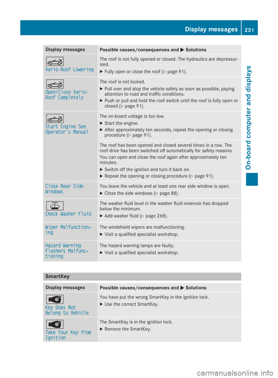 MERCEDES-BENZ SL CLASS 2019  Owners Manual Display messagesPossible causes/consequences and�P�PSolutions
�Y
Vario-Roof LoweringVario-Roof Lowering
The roof is not fully opened or closed. The hydraulics are depressur-ized.
XFully open or close 