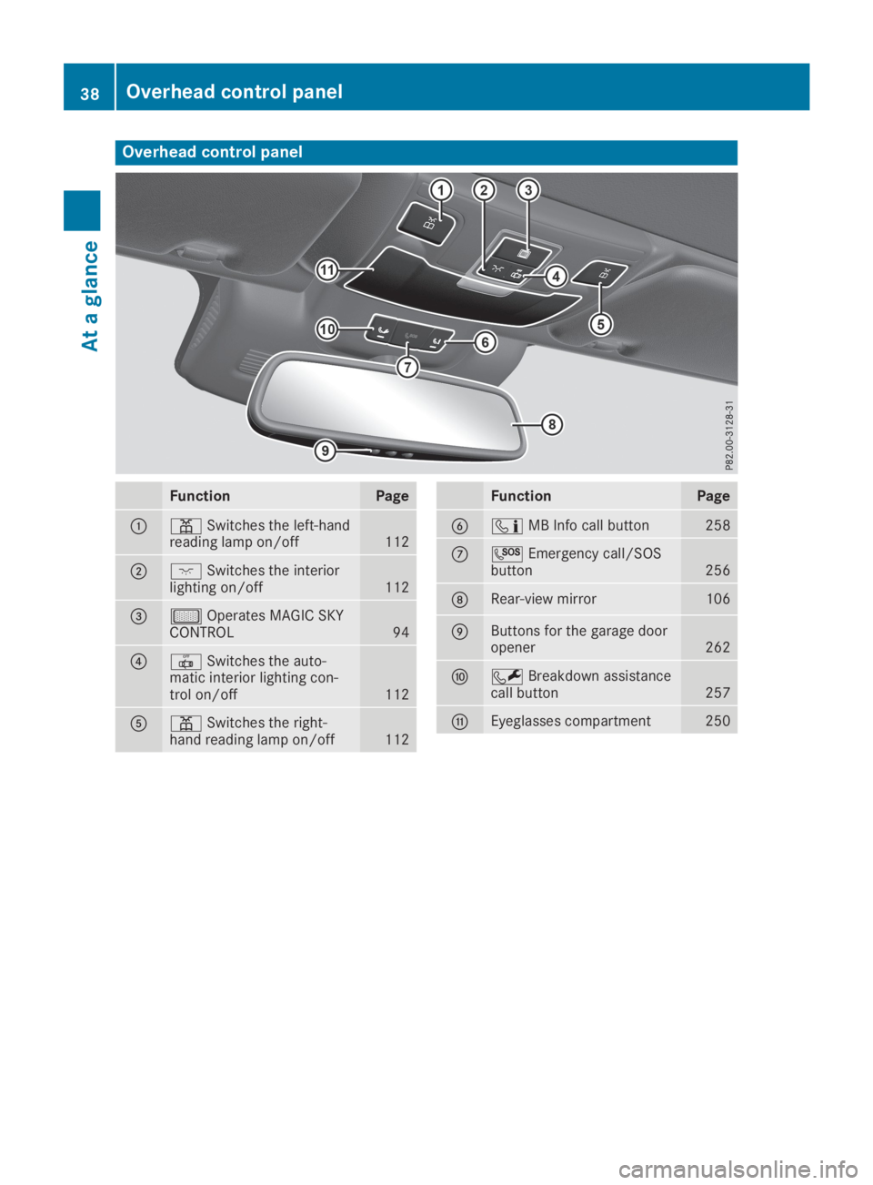 MERCEDES-BENZ SL CLASS 2019 Owners Guide Overhead control panel
FunctionPage
�C�=Switches the left-handreading lamp on/off112
�D�JSwitches the interiorlighting on/off112
�