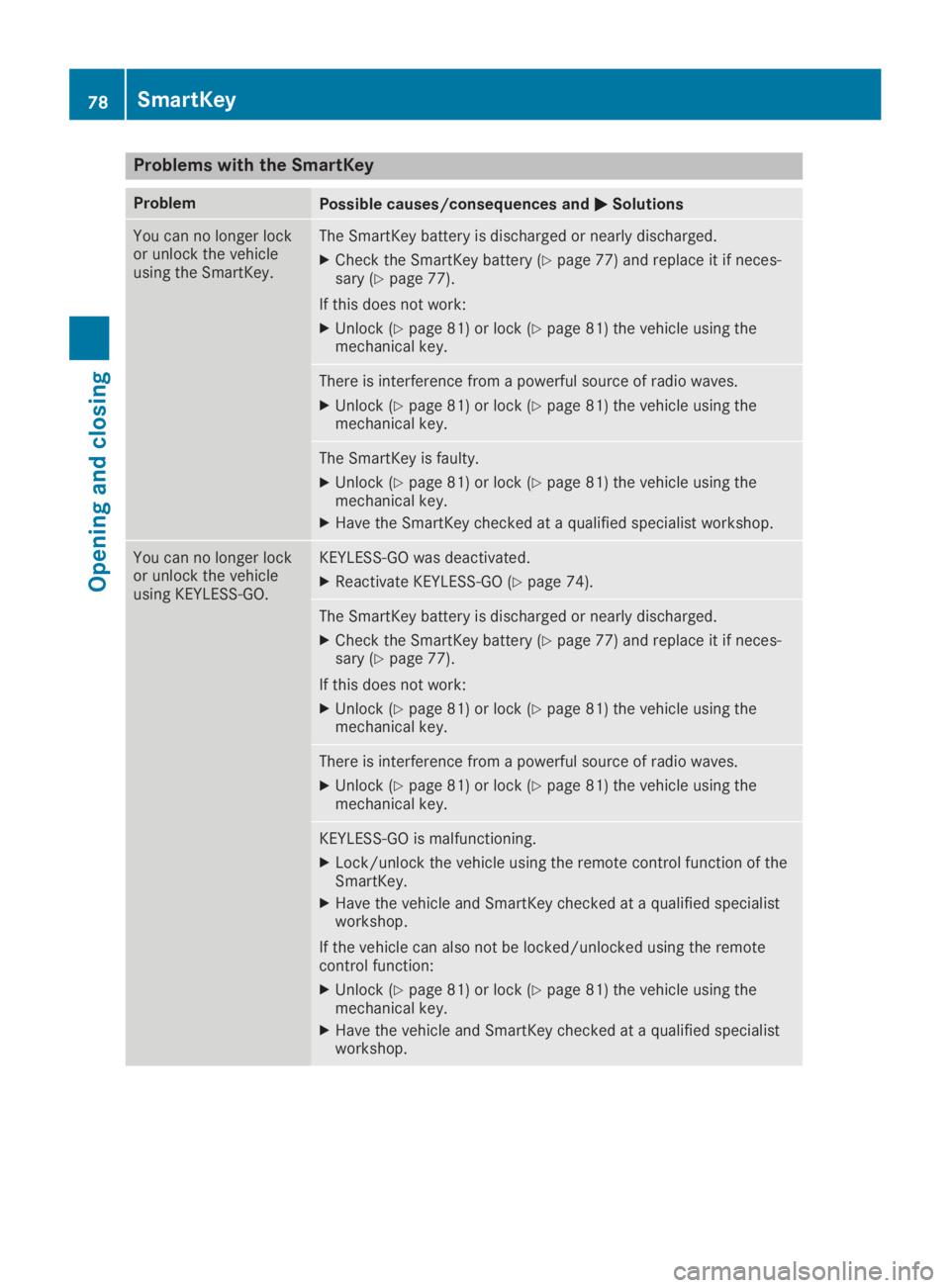 MERCEDES-BENZ SL CLASS 2019 Manual PDF Problems with the SmartKey
ProblemPossible causes/consequences and�P�PSolutions
You can no longer lockor unlock the vehicleusing the SmartKey.
The SmartKey battery is discharged or nearly discharged.
