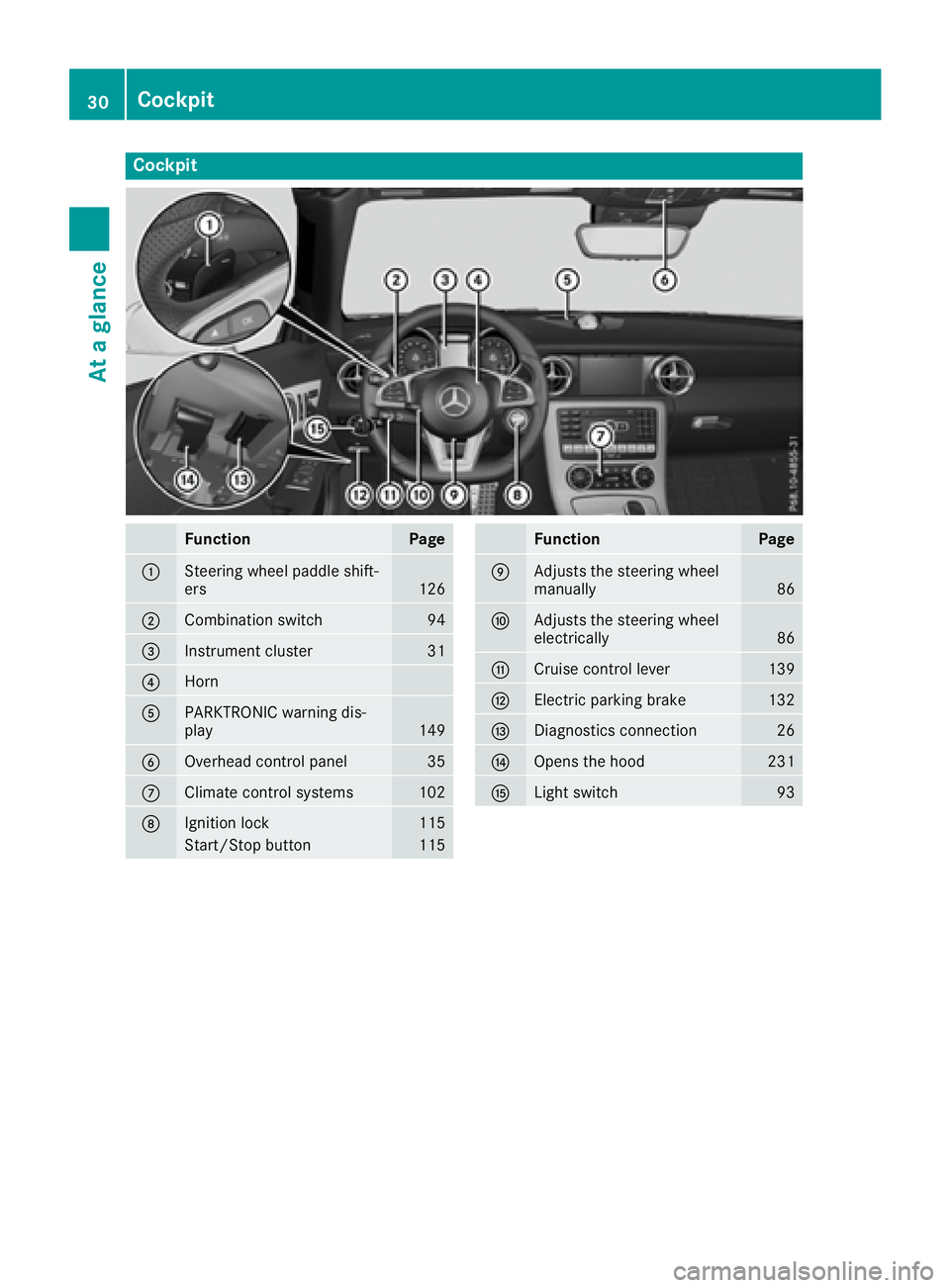 MERCEDES-BENZ SLC 2017 Owners Guide Cockpit
Function Page
�C
Steering wheel paddle shift-
ers 126
�D
Combination switch 94
�