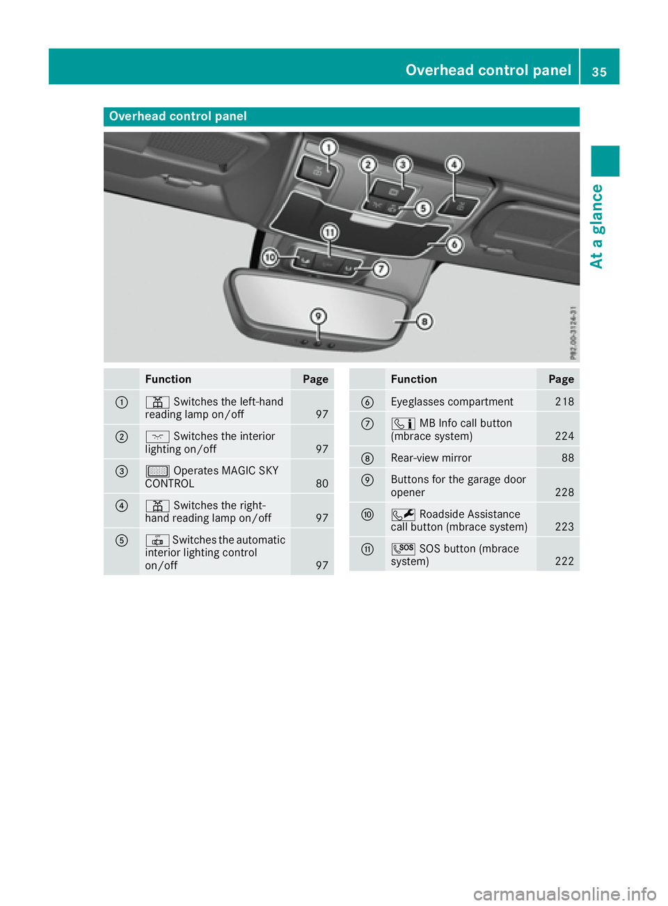 MERCEDES-BENZ SLC 2017 Owners Guide Overhea dc ontrol panel
Function Page
�C
�= Switches the left-hand
reading lamp on/off
97
�D
�J Switches the interior
lighting on/off
97
�