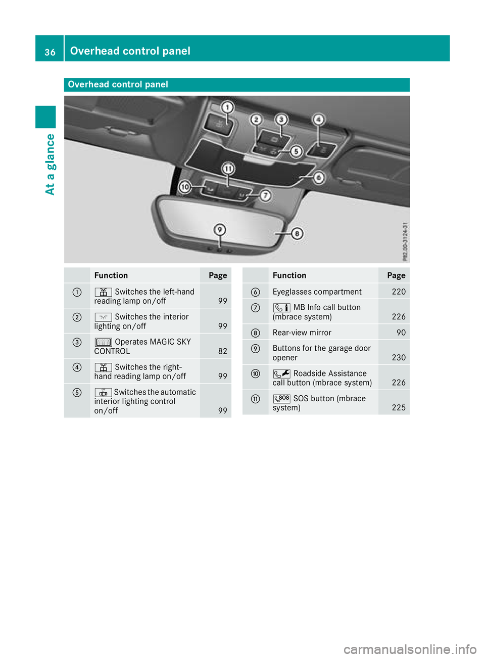 MERCEDES-BENZ SLC 2018 Owners Guide Overhea dc ontrol panel
Function Page
�C
�= Switches the left-hand
reading lamp on/off
99
�D
�J Switches the interior
lighting on/off
99
�