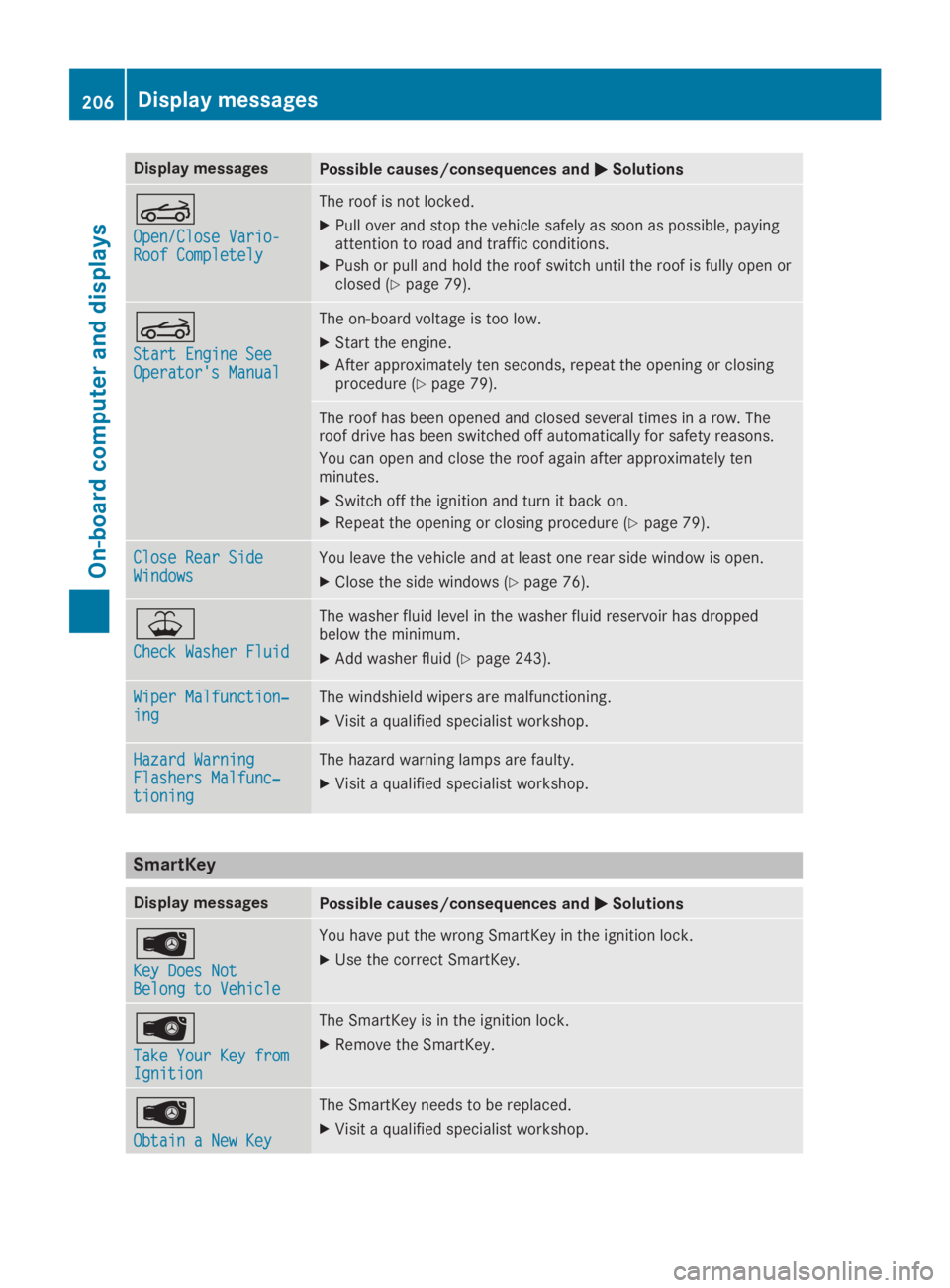MERCEDES-BENZ SLC 2019  Owners Manual Display messagesPossible causes/consequences and�P�PSolutions
�Y
Open/Close Vario-Open/Close Vario-Roof CompletelyRoof Completely
The roof is not locked.
XPull over and stop the vehicle safely as soon