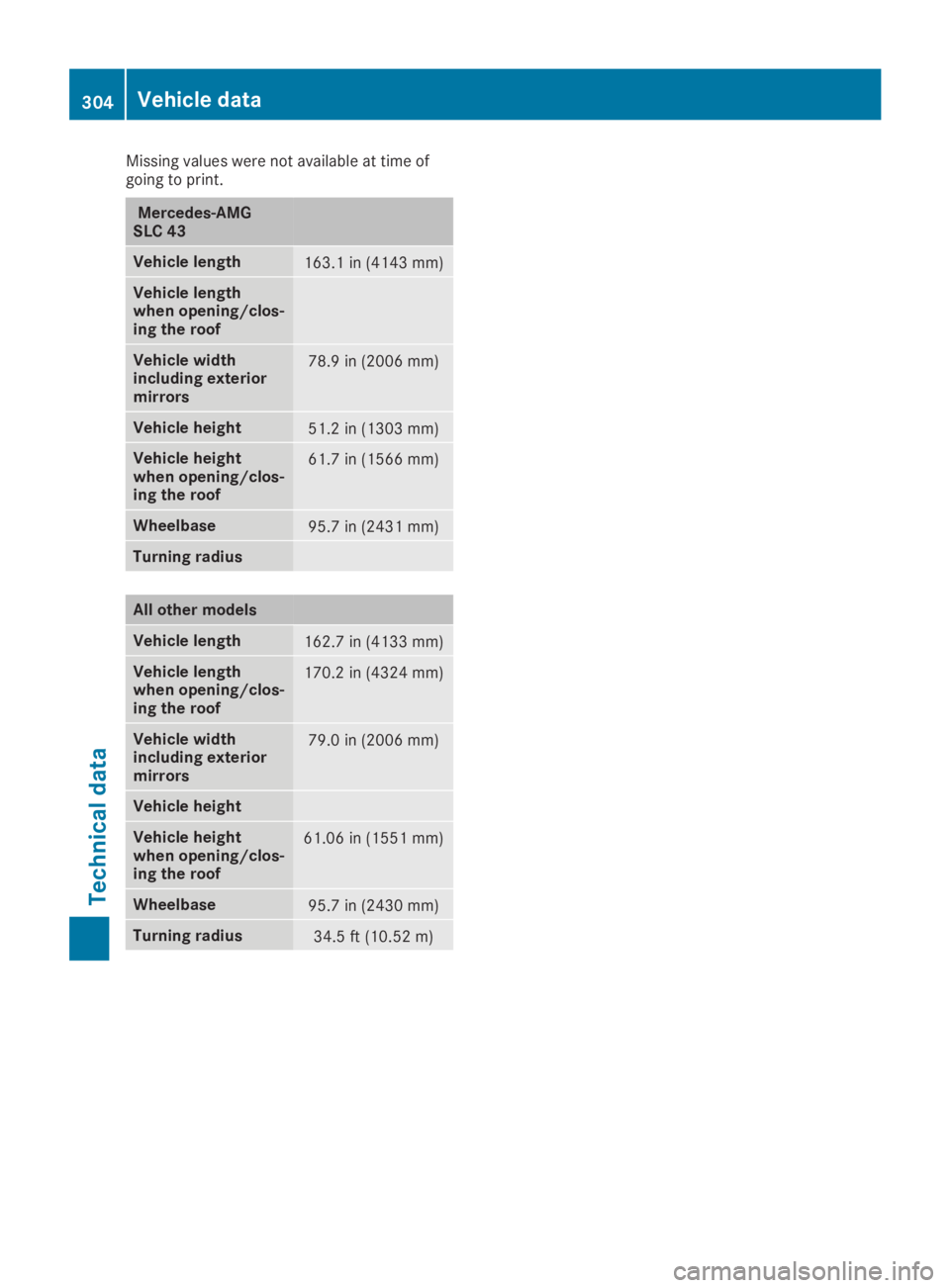 MERCEDES-BENZ SLC 2019 Owners Manual Missing values were not available at time ofgoing to print.
Mercedes-AMGSLC 43
Vehicle length163.1 in (4143 mm)
Vehicle lengthwhen opening/clos-ing the roof
Vehicle widthincluding exteriormirrors
78.9 MERCEDES-BENZ SLC 2019 Owners Manual Missing values were not available at time ofgoing to print.
Mercedes-AMGSLC 43
Vehicle length163.1 in (4143 mm)
Vehicle lengthwhen opening/clos-ing the roof
Vehicle widthincluding exteriormirrors
78.9