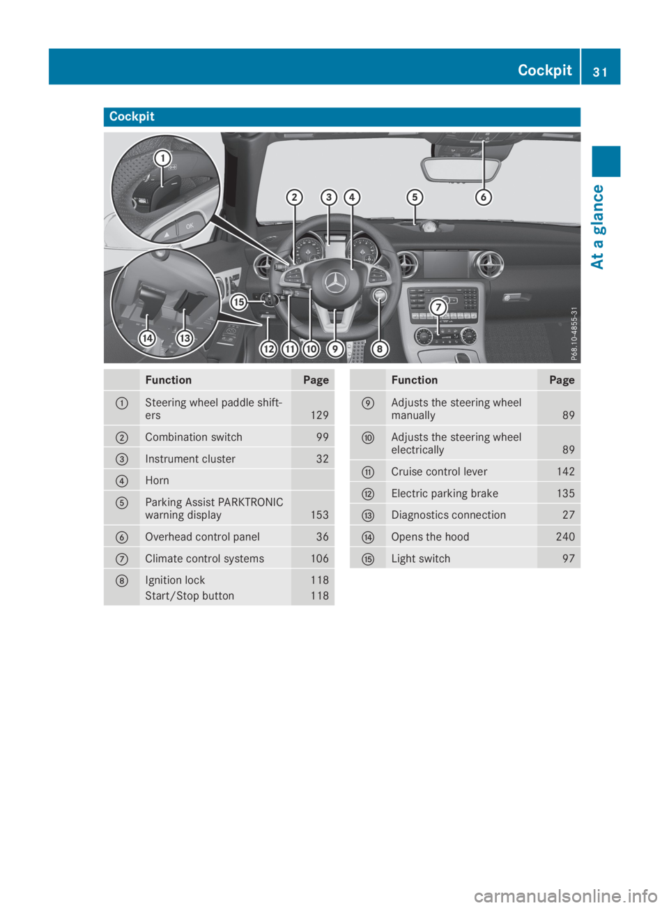 MERCEDES-BENZ SLC 2019 Owners Guide Cockpit
FunctionPage
�CSteering wheel paddle shift-ers129
�DCombination switch99
�