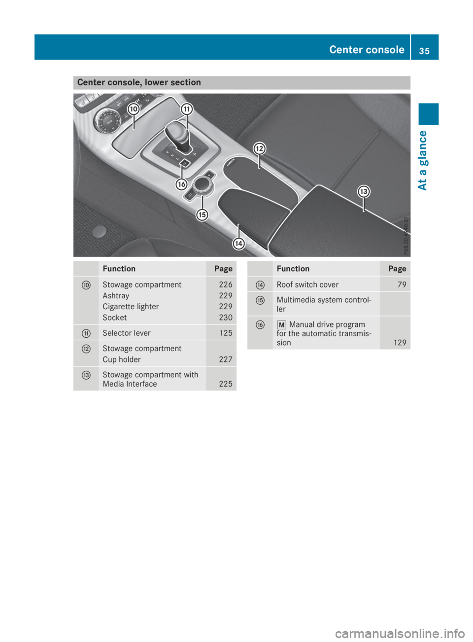 MERCEDES-BENZ SLC 2019 Owners Guide Center console, lower section
FunctionPage
�nStowage compartment226
Ashtray229
Cigarette lighter229
Socket230
�oSelector lever125
�pStowage compartment
Cup holder227
�qStowage compartment withMedia In