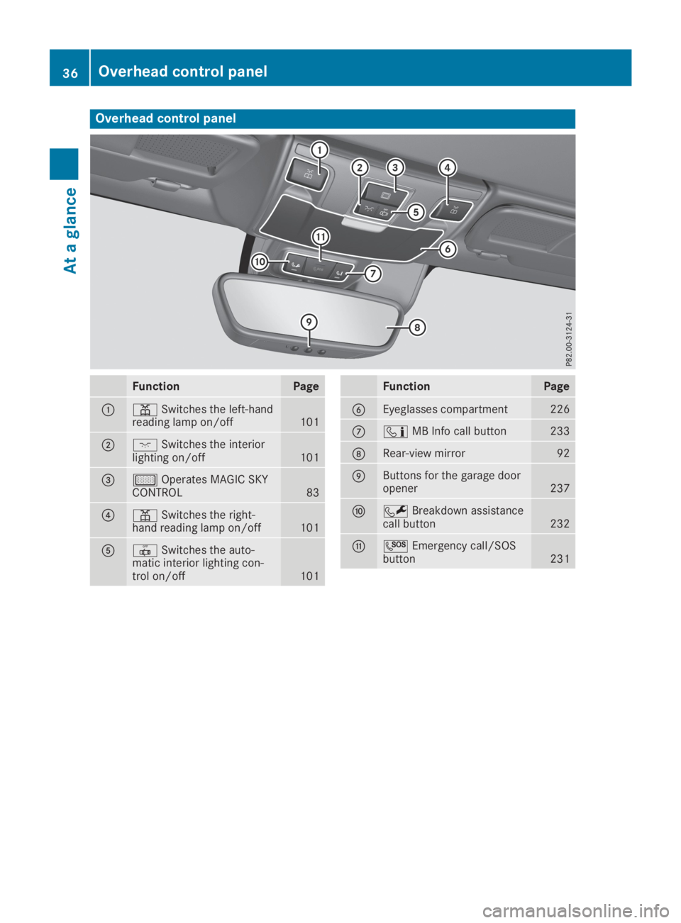 MERCEDES-BENZ SLC 2019 Owners Guide Overhead control panel
FunctionPage
�C�=Switches the left-handreading lamp on/off101
�D�JSwitches the interiorlighting on/off101
�