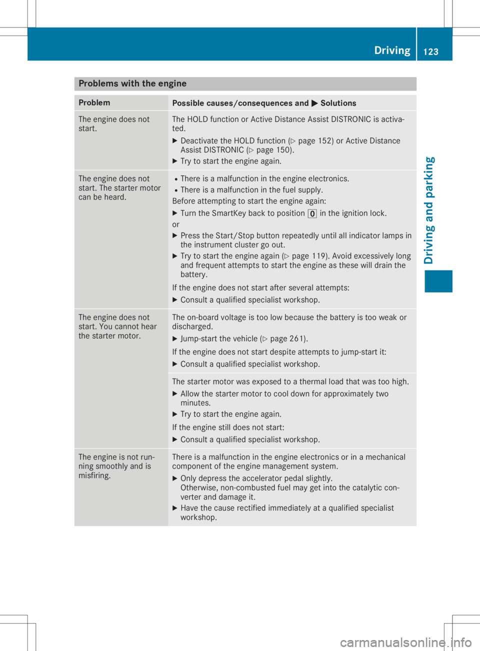 MERCEDES-BENZ SLC 2020 Owners Manual Problems
withtheengine Problem
Possible
causes/co nsequences and0050 0050
Solutions The
engine doesnot
start. The
HOLD functionorAct ive Distanc eAssist DISTRONIC isactiva-
ted.
X Deactivat ethe HOLD MERCEDES-BENZ SLC 2020 Owners Manual Problems
withtheengine Problem
Possible
causes/co nsequences and0050 0050
Solutions The
engine doesnot
start. The
HOLD functionorAct ive Distanc eAssist DISTRONIC isactiva-
ted.
X Deactivat ethe HOLD