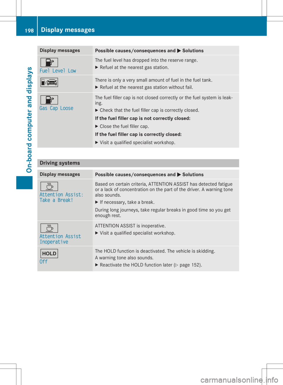 MERCEDES-BENZ SLC 2020 Owners Manual Disp
laymes sages Poss
iblecauses/co nsequences and 0050 0050
Solu tions 00B6
Fue lL evel Low Fue
lL evel Low The
fuel levelhas dropped intot he res erverange.
X Refue latthe neares tgas stati on. 00A MERCEDES-BENZ SLC 2020 Owners Manual Disp
laymes sages Poss
iblecauses/co nsequences and 0050 0050
Solu tions 00B6
Fue lL evel Low Fue
lL evel Low The
fuel levelhas dropped intot he res erverange.
X Refue latthe neares tgas stati on. 00A