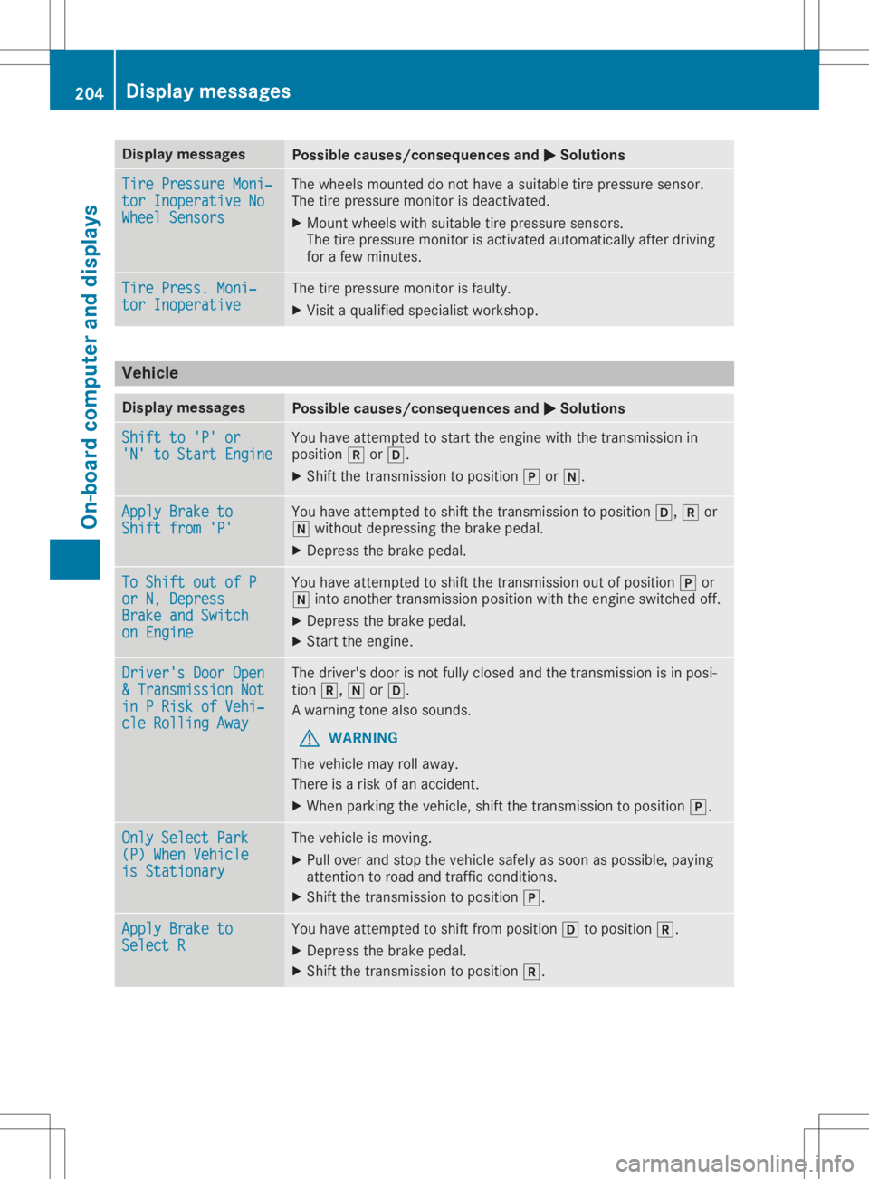 MERCEDES-BENZ SLC 2020  Owners Manual Disp
laymes sages Poss
iblecauses/co nsequences and 0050 0050
Solu tions Tir
eP ressu reMon i‐ Tir
eP ressu reMon i‐
tor InoperativeNo tor
InoperativeNo
Whe elSensors Whe
elSensors The
whee lsmoun