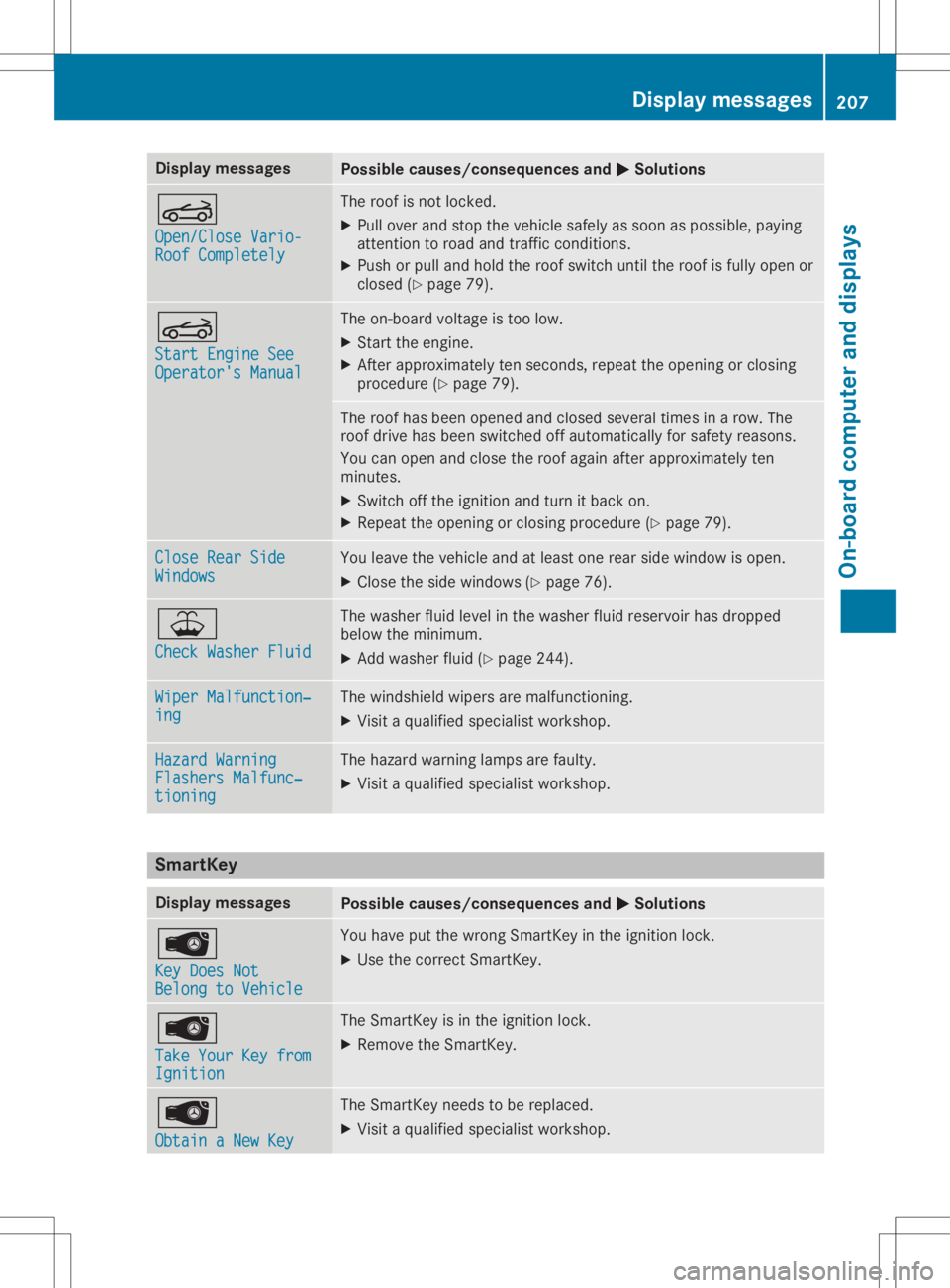 MERCEDES-BENZ SLC 2020  Owners Manual Disp
laymes sages Poss
iblecauses/co nsequences and 0050 0050
Solu tions 0059
Ope n/CloseV ario- Ope
n/CloseV ario-
Roo fC omple tel y Roo
fC omple tel y The
roofisn otloc ked.
X Pull overand stop the