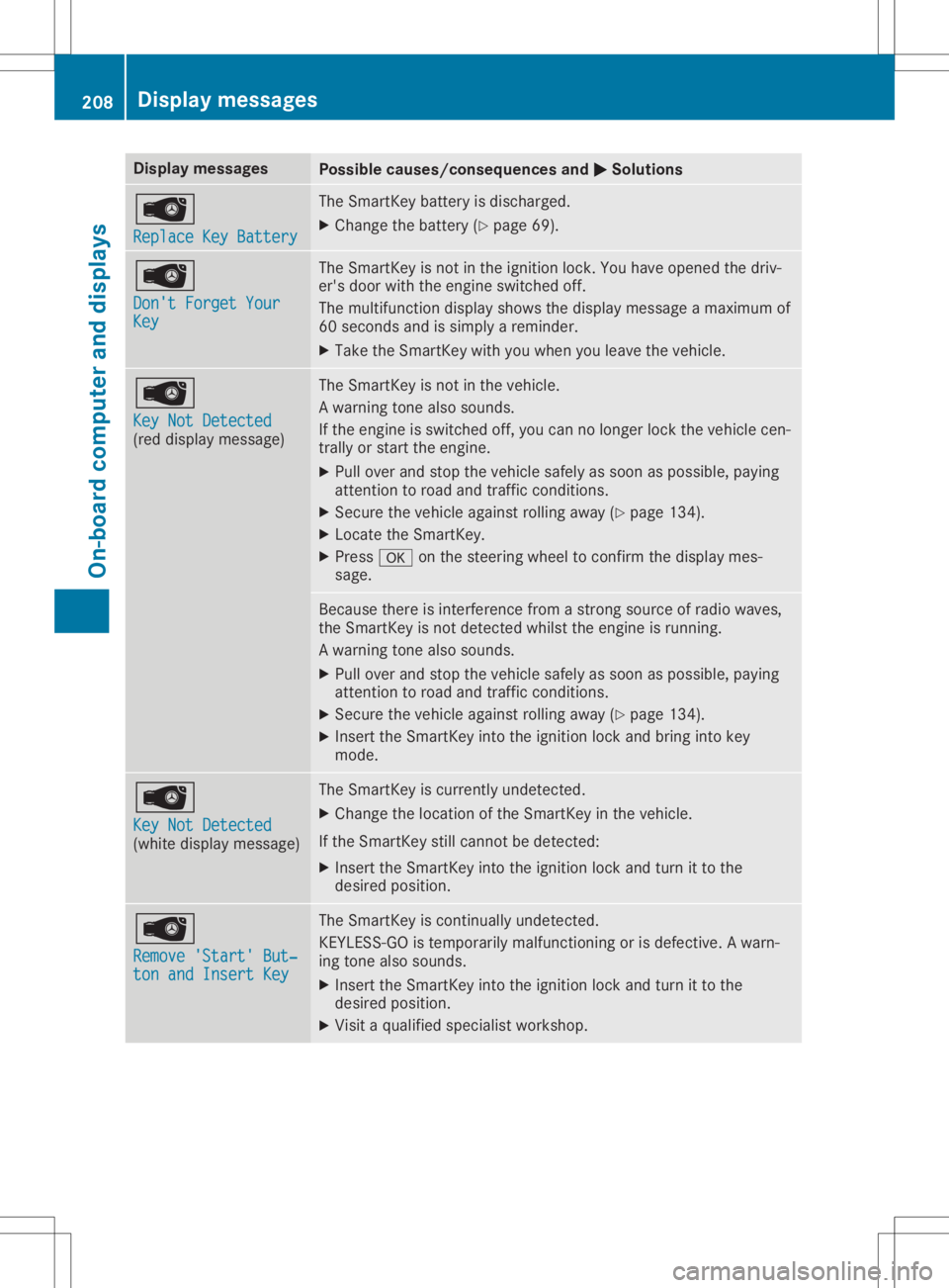 MERCEDES-BENZ SLC 2020  Owners Manual Disp
laymes sages Poss
iblecauses/co nsequences and 0050 0050
Solu tions 00AF
Rep laceK eyBat ter y Rep
laceK eyBat ter y The
SmartKey battery isdisc harged.
X Chan getheb atte ry (Y page 69). 00AF
Do