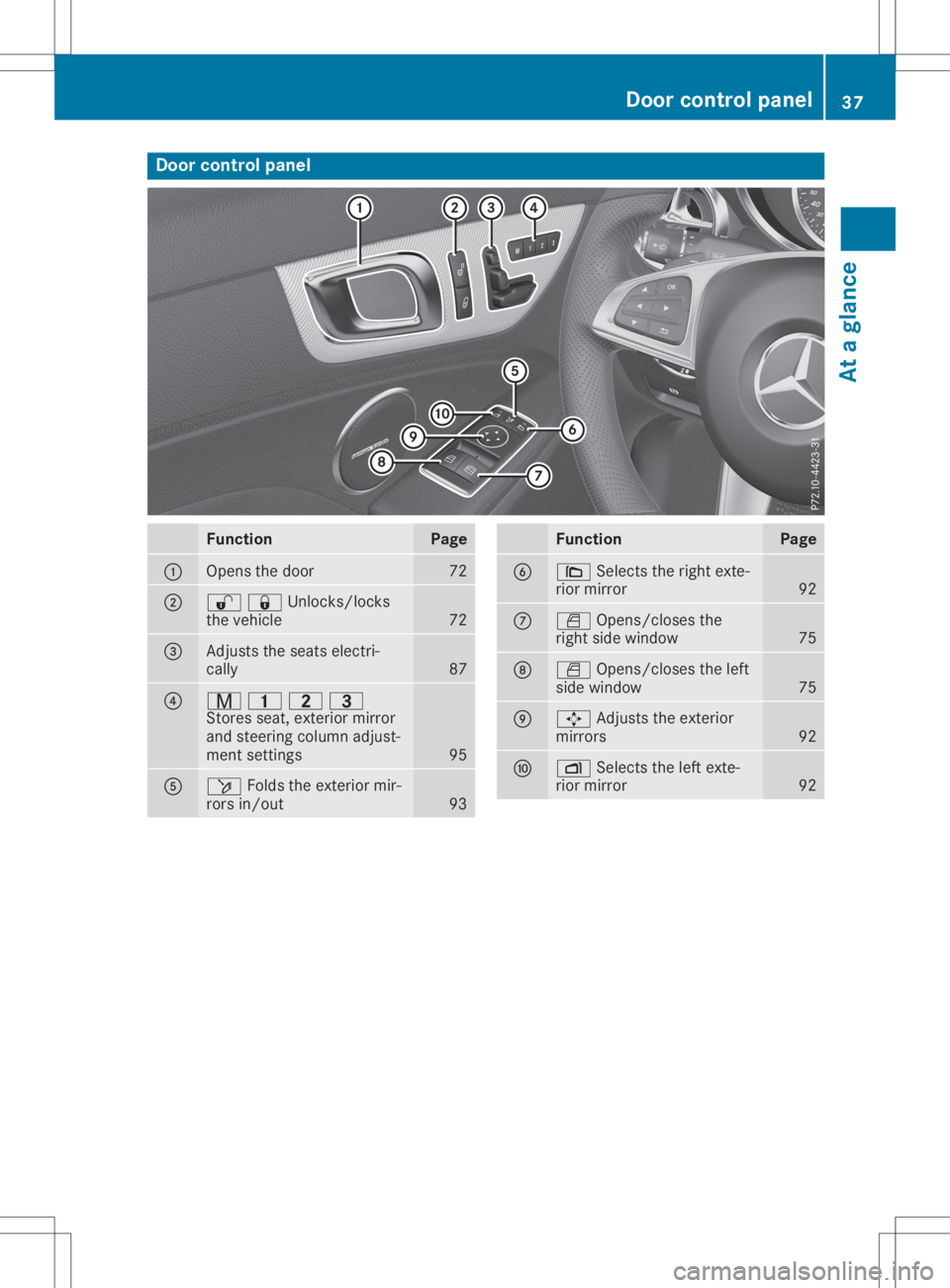 MERCEDES-BENZ SLC 2020 Owners Guide Door
controlp anel Fun
ction Pa
ge 0043
Ope
nsthed oor 72
0044
00360037Unlocks/lock
s
the vehicle 72
0087
Adjusts
theseats electri-
cally 87
0085
008D
003700380040
Stores seat,exteri ormirr or
and ste MERCEDES-BENZ SLC 2020 Owners Guide Door
controlp anel Fun
ction Pa
ge 0043
Ope
nsthed oor 72
0044
00360037Unlocks/lock
s
the vehicle 72
0087
Adjusts
theseats electri-
cally 87
0085
008D
003700380040
Stores seat,exteri ormirr or
and ste