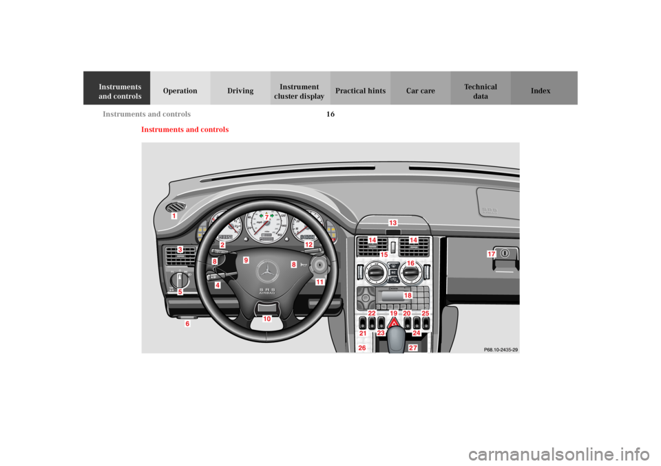 MERCEDES-BENZ SLK CLASS 2002  Owners Manual 16 Instruments and controls
Te ch n i c a l
data Instruments 
and controlsOperation DrivingInstrument 
cluster displayPractical hints Car care Index
Instruments and controls 