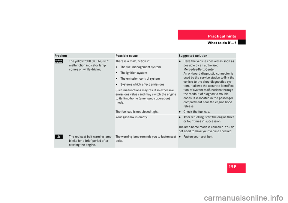 MERCEDES-BENZ SLK CLASS 2003  Owners Manual 199 Practical hints
What to do if …?
Problem
Possible cause
Suggested solution
?
The yellow “CHECK ENGINE” 
malfunction indicator lamp 
comes on while driving.
There is a malfunction in:
The fu