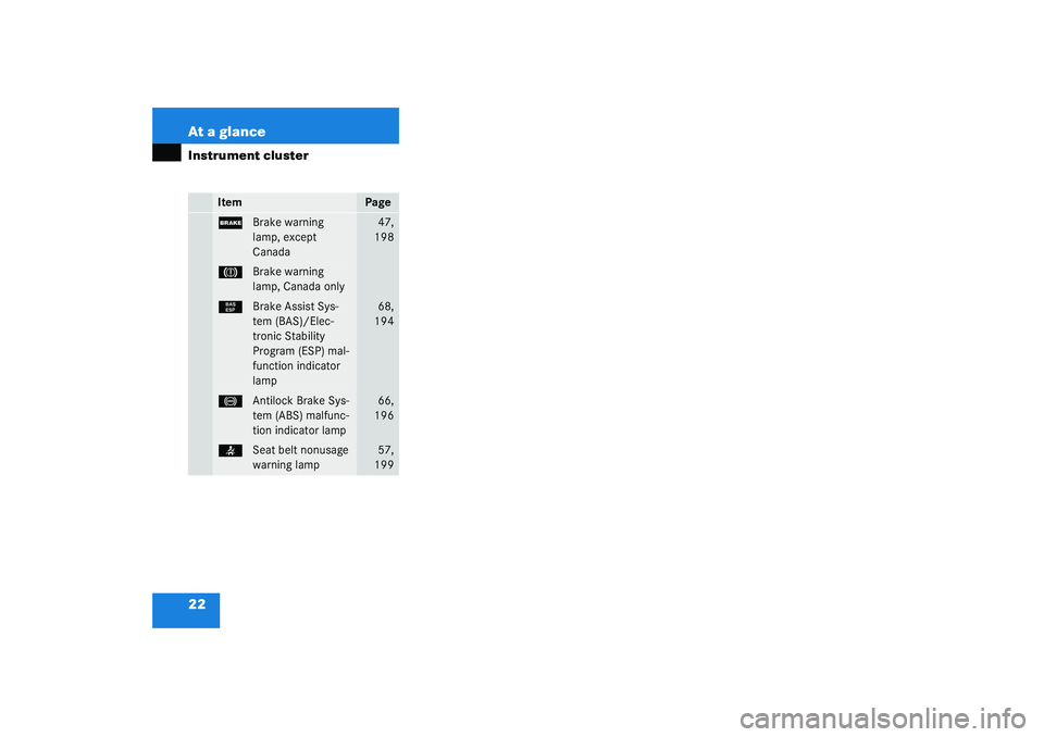 MERCEDES-BENZ SLK CLASS 2003  Owners Manual 22 At a glanceInstrument cluster
Item
Page
;
Brake warning 
lamp, except 
Canada
47,
198
3
Brake warning 
lamp, Canada only
¿
Brake Assist Sys-
tem (BAS)/Elec-
tronic Stability 
Program (ESP) mal-
fu