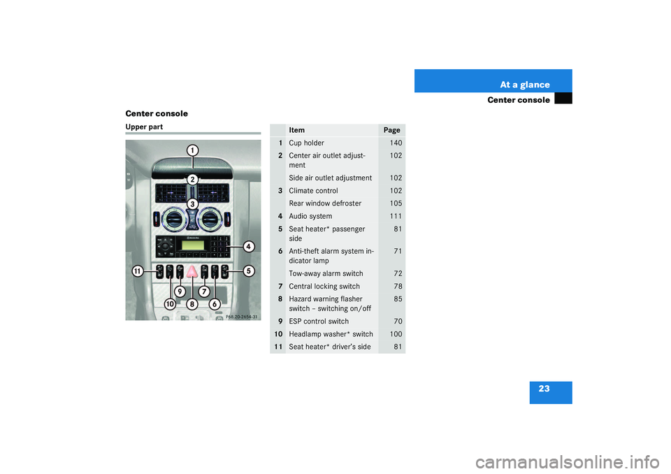 MERCEDES-BENZ SLK CLASS 2003  Owners Manual 23 At a glance
Center console
Center console
Upper part
Item
Page
1
Cup holder
140
2
Center air outlet adjust-
ment
102
Side air outlet adjustment
102
3
Climate control
102
Rear window defroster
105
4