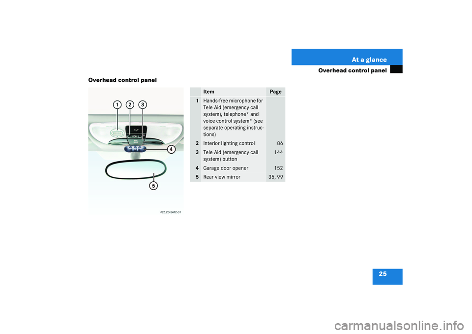 MERCEDES-BENZ SLK CLASS 2003 Owners Manual 25 At a glance
Overhead control panel
Overhead control panel
Item
Page
1
Hands-free microphone for 
Tele Aid (emergency call 
system), telephone* and 
voice control system* (see 
separate operating in