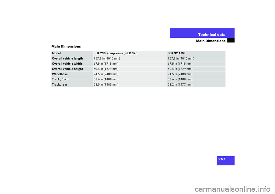 MERCEDES-BENZ SLK CLASS 2003 Owners Manual 267 Technical data
Main Dimensions
Main Dimensions
Model
SLK 230 Kompressor, SLK 320
SLK 32 AMG
Overall vehicle length
157.9 in (4010 mm)
157.9 in (4010 mm)
Overall vehicle width
67.5 in (1715 mm)
67.