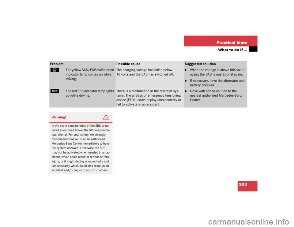 MERCEDES-BENZ SLK CLASS 2004  Owners Manual 203 Practical hints
What to do if …
Problem
Possible cause
Suggested solution
¿
The yellow BAS/ESP malfunction 
indicator lamp comes on while 
driving.
The charging voltage has fallen below 
10 vol