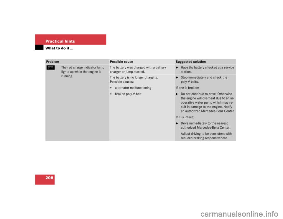 MERCEDES-BENZ SLK CLASS 2004  Owners Manual 208 Practical hintsWhat to do if …Problem
Possible cause
Suggested solution
#
The red charge indicator lamp 
lights up while the engine is 
running.
The battery was charged with a battery 
charger o