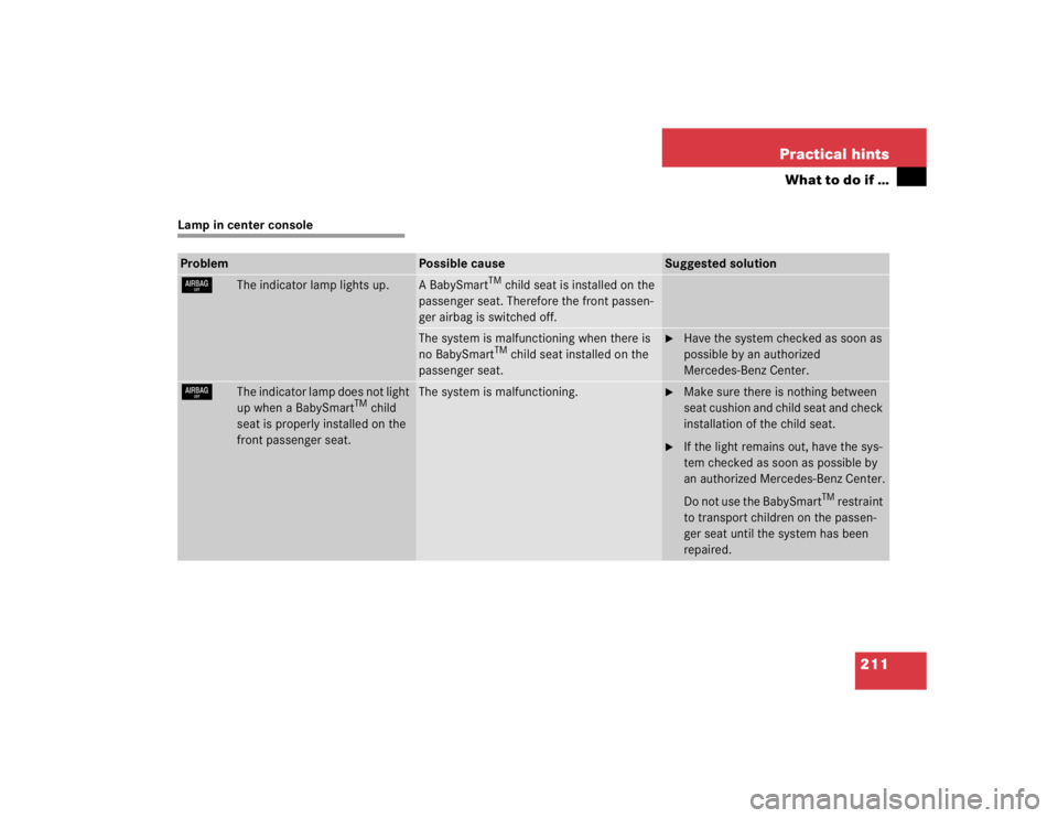 MERCEDES-BENZ SLK CLASS 2004  Owners Manual 211 Practical hints
What to do if …
Lamp in center consoleProblem
Possible cause
Suggested solution
7
The indicator lamp lights up.
A BabySmart
TM child seat is installed on the 
passenger seat. The