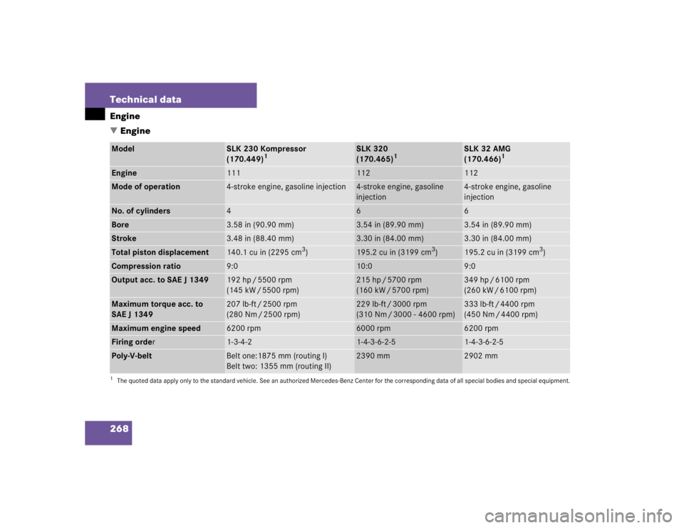 MERCEDES-BENZ SLK CLASS 2004  Owners Manual 268 Technical dataEngine
EngineModel
SLK 230 Kompressor
(170.449)
1
1The quoted data apply only to the standard vehicle. See an authorized Mercedes-Benz Center for the corresponding data of all speci